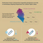 Diagram of HeiQ Smart Temp technology with temperature regulation explanation.